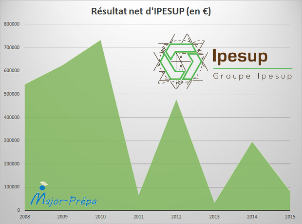 Résultat net IPESUP