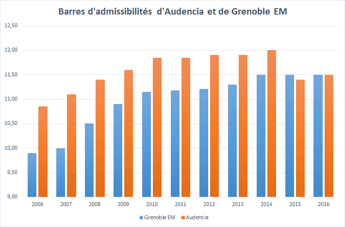 Sélectivité Audencia GEM