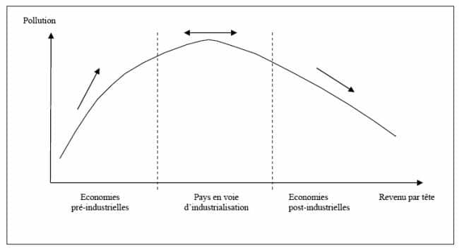 Quelle courbe affirme la réduction des inégalités dans les sociétés post-industrielles ?