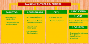 familias-politicas-franquismo