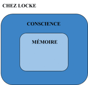 Schéma de la mémoire comme fondement de l'identité personnelle d'après l'Essai sur l'entendement humain