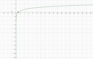 Graphe fonction ln