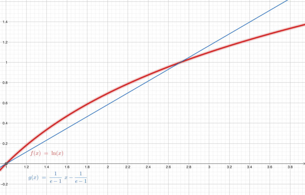 Graphe ln + corde