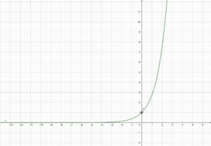 graphe de la fonction exponentielle