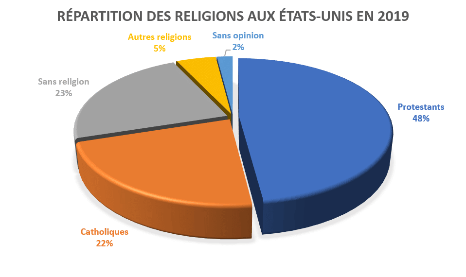La religion aux États-Unis