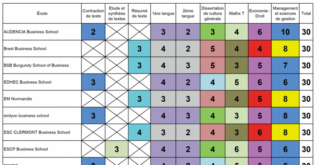 coefficients BCE Ecricome 2023