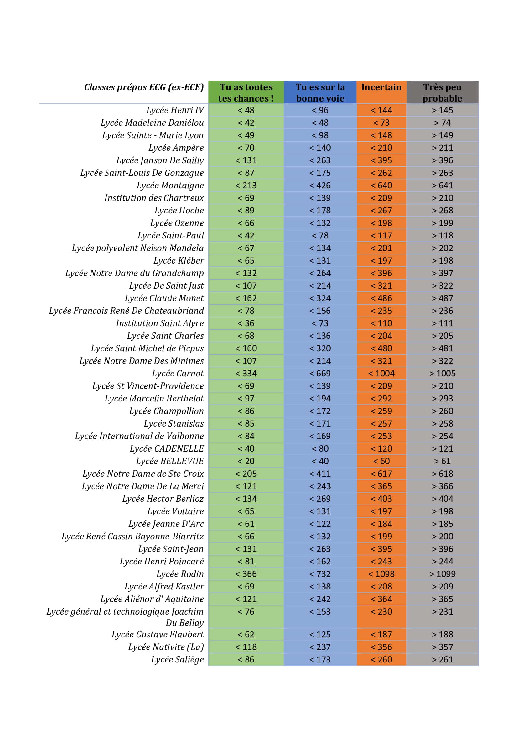 Tableau1 ECG ECE Parcoursup 2021