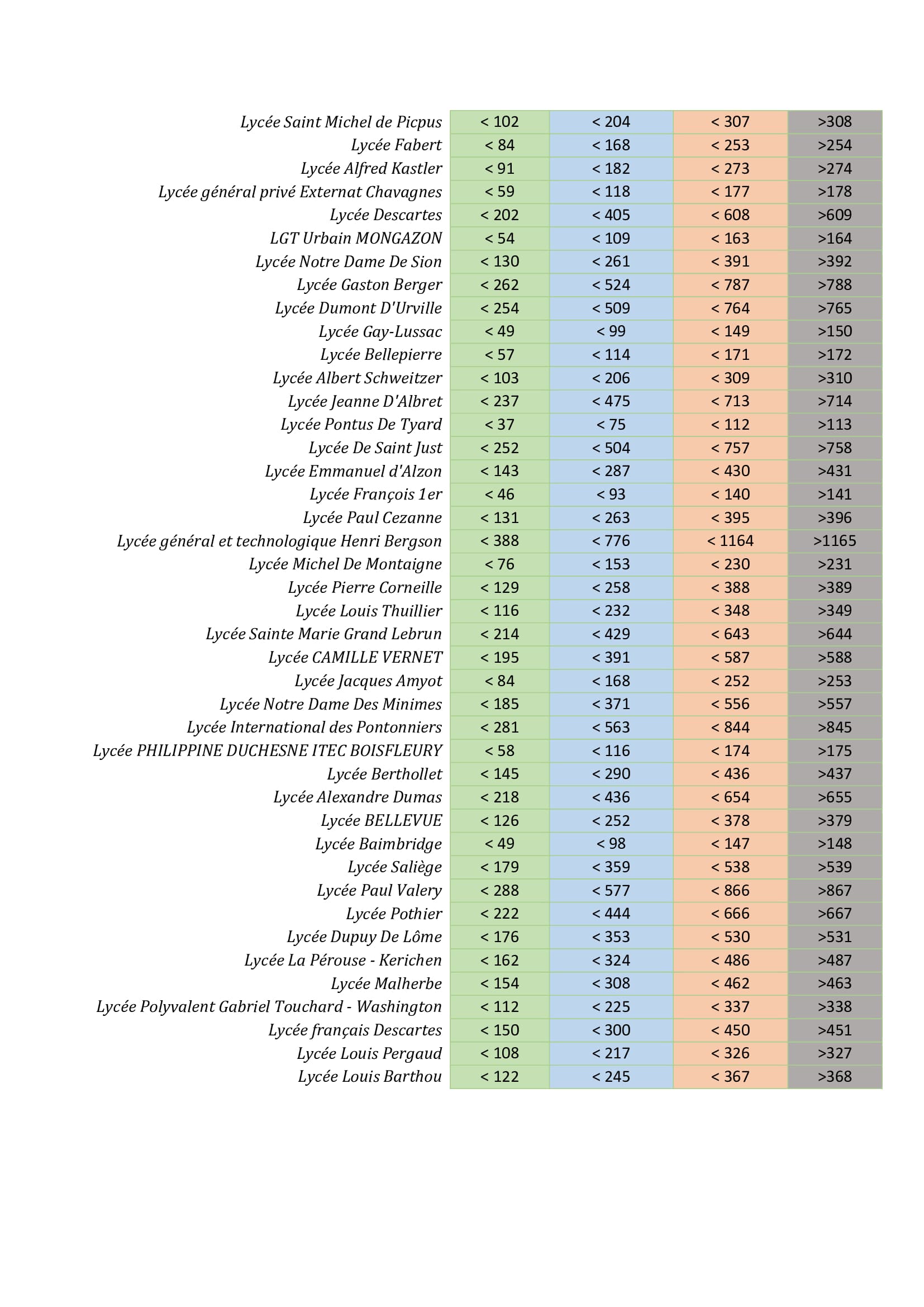 Tableau listes attente ECS 2