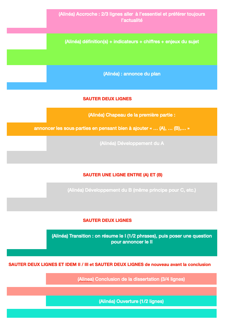 schéma de présentation de la dissertation ESH
