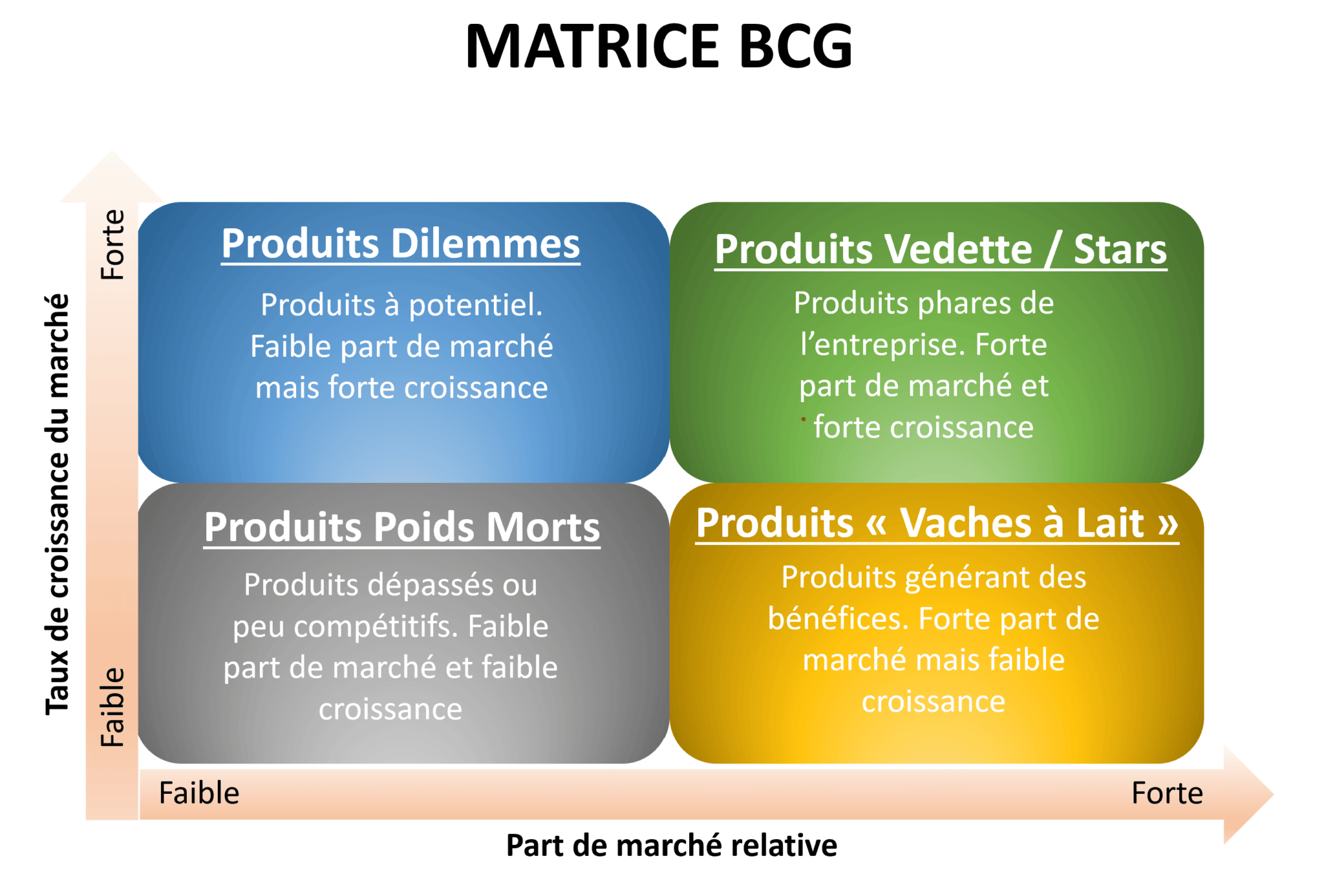 Matrice BCG