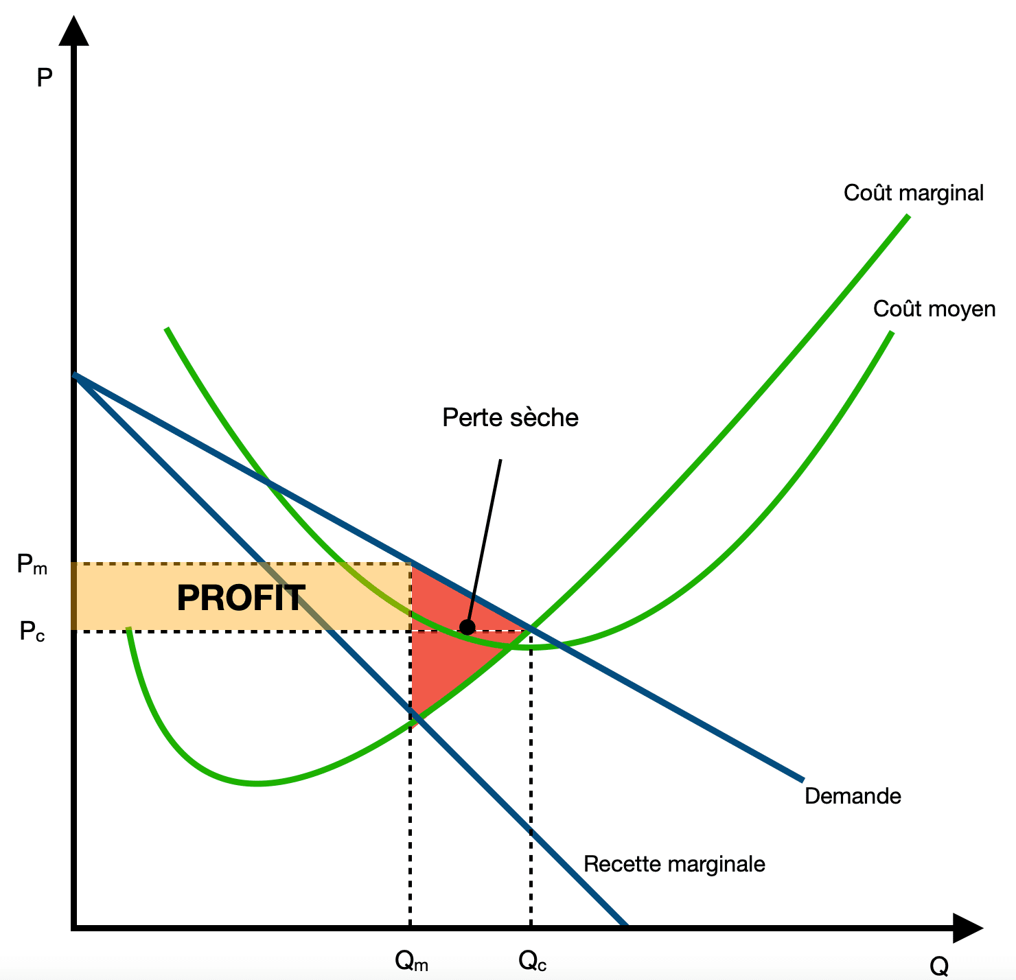 Graphique, l'équilibre du monopole