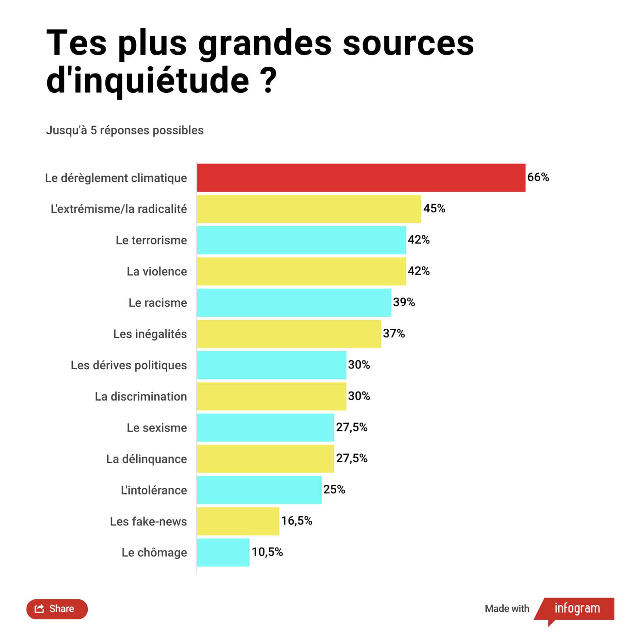 barometre2022-inquietudes