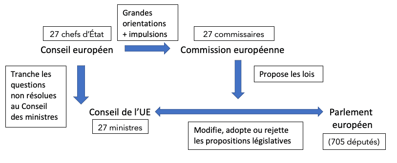Constitution de l'Union européenne : institutions politiques supranationales propres à l'Union