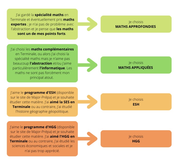 choisir sa spécialité ECG