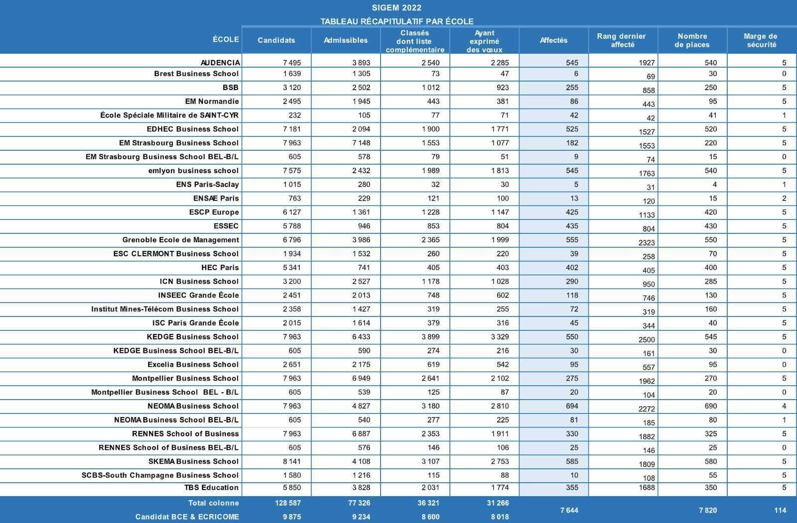 Tableau SIGEM 2022