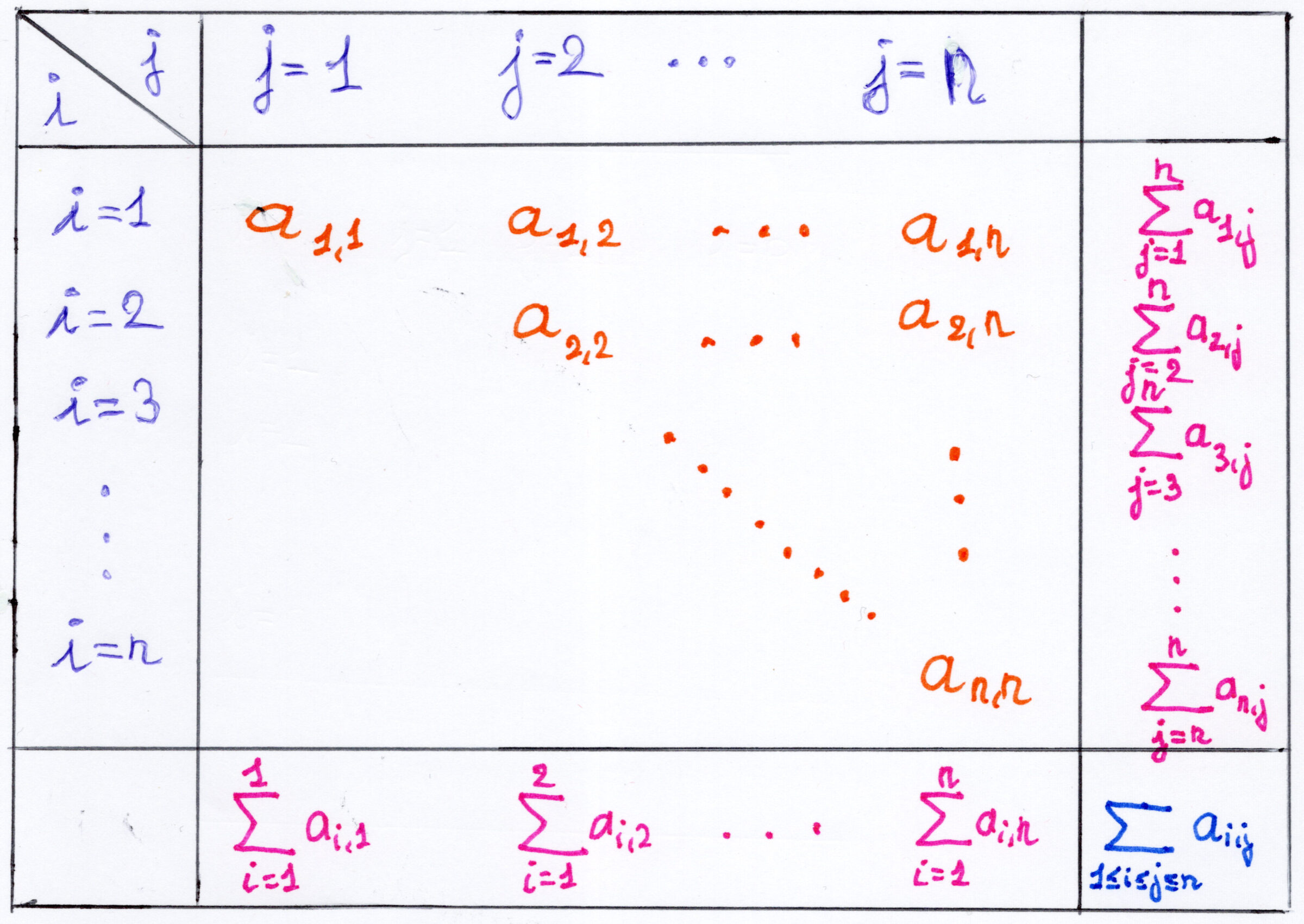Schématisation d'une somme indexée par un triangle