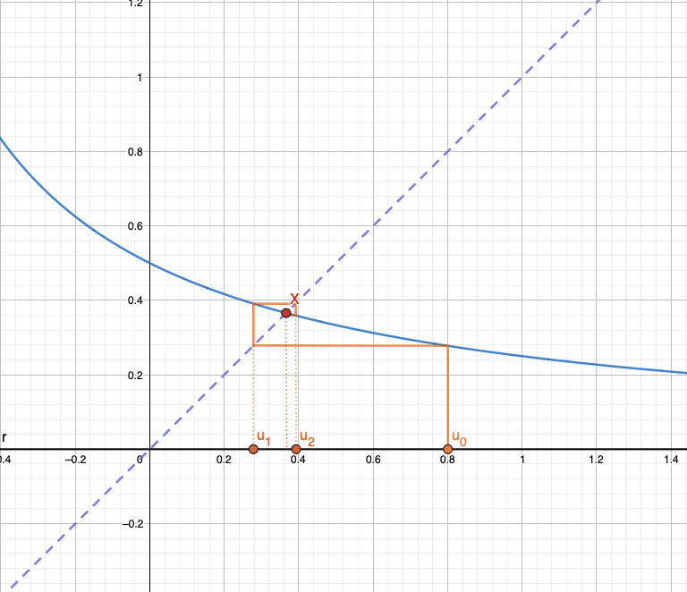 Points fixes attractifs