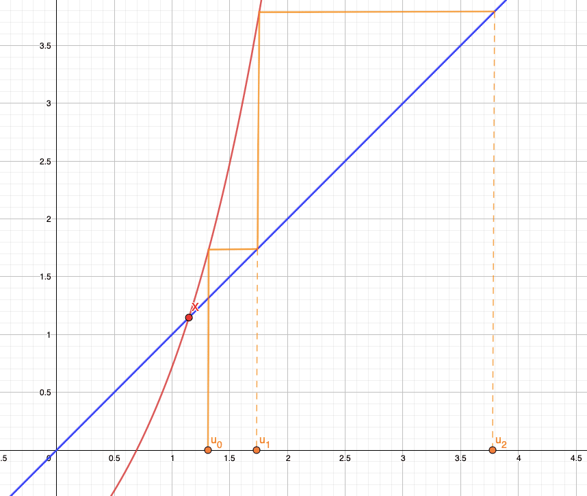 Points fixes répulsifs
