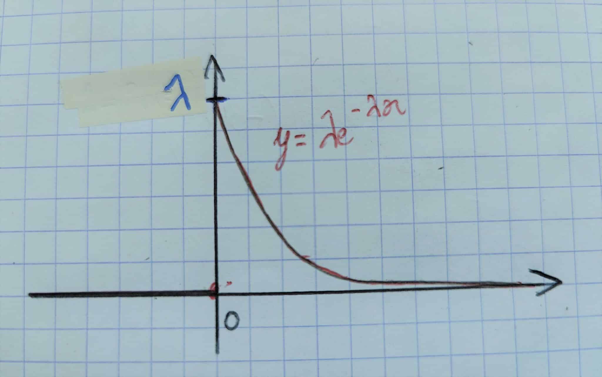 Loi exponentielle