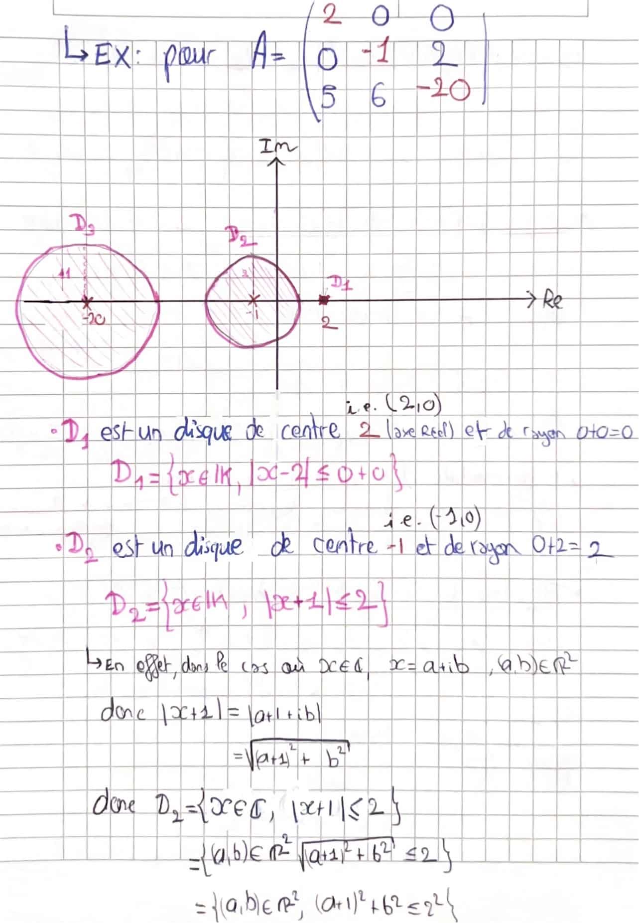 Exemple de trois disques de Gershgorin
