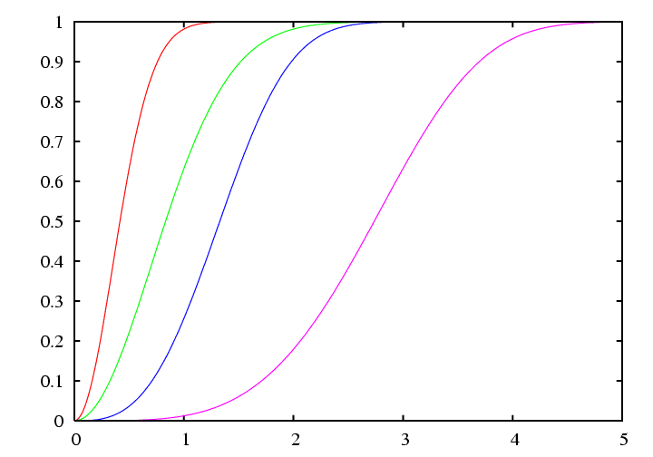 Loi de Weibull : Fonction de répartition