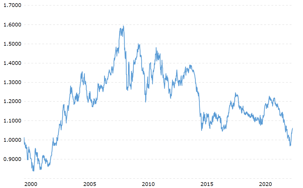 Taux de change euro-dollar (2000-2022)