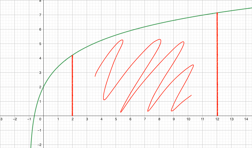 Calculer une intégrale