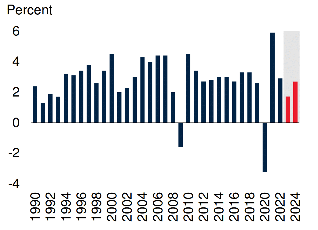 Croissance économique mondiale (1990-2024)