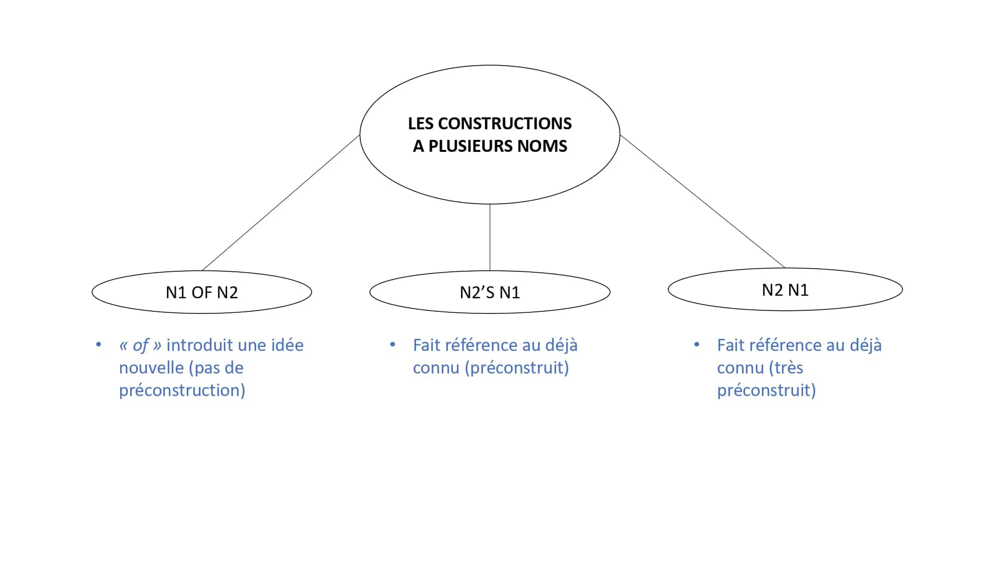 Les constructions à plusieurs noms