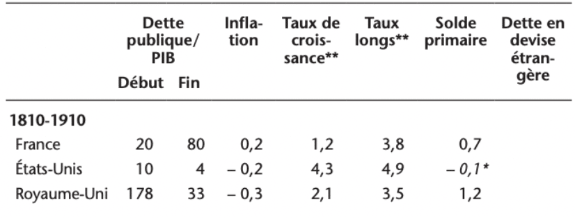 Dette publique de 1810 à 1910