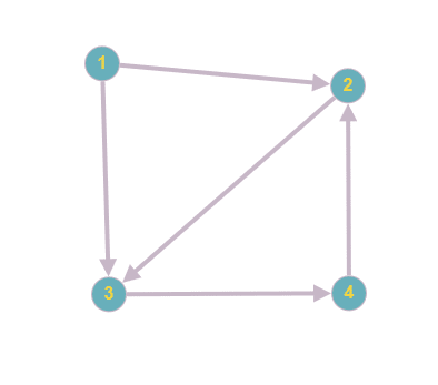 Graphe à une matrice d'adjacence orienté