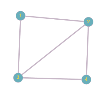 Graphe à une matrice d'adjacence non orienté