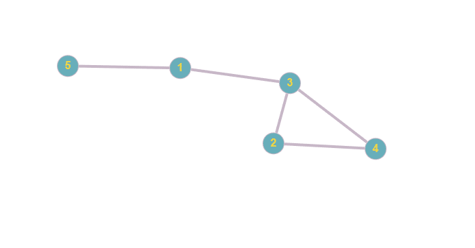 Graphe à une matrice d'adjacence