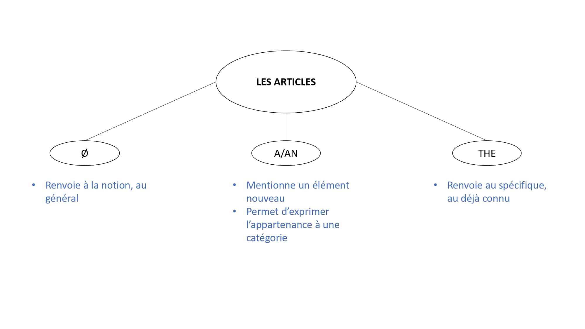 Utilisation des articles