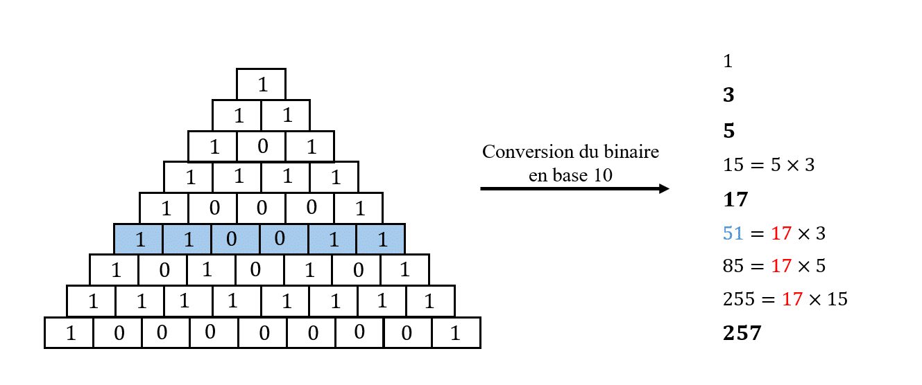Liens entre triangle de Pascal et nombres premiers
