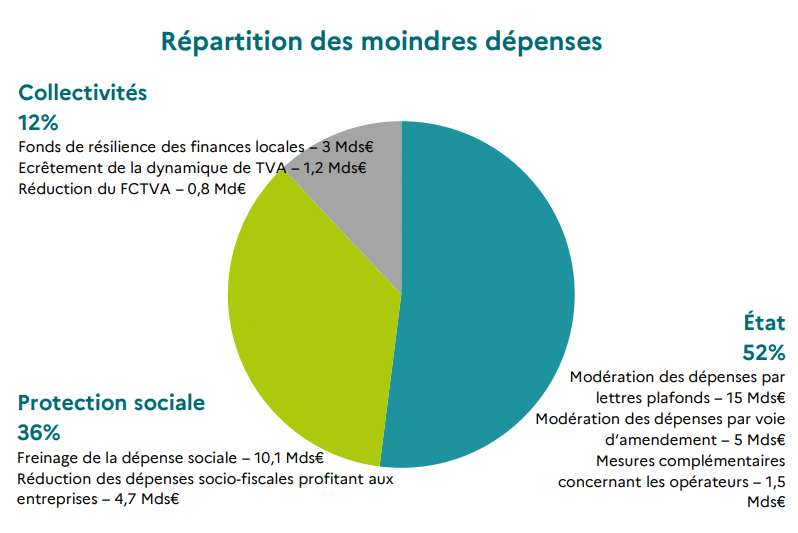 Répartition des moindres dépenses